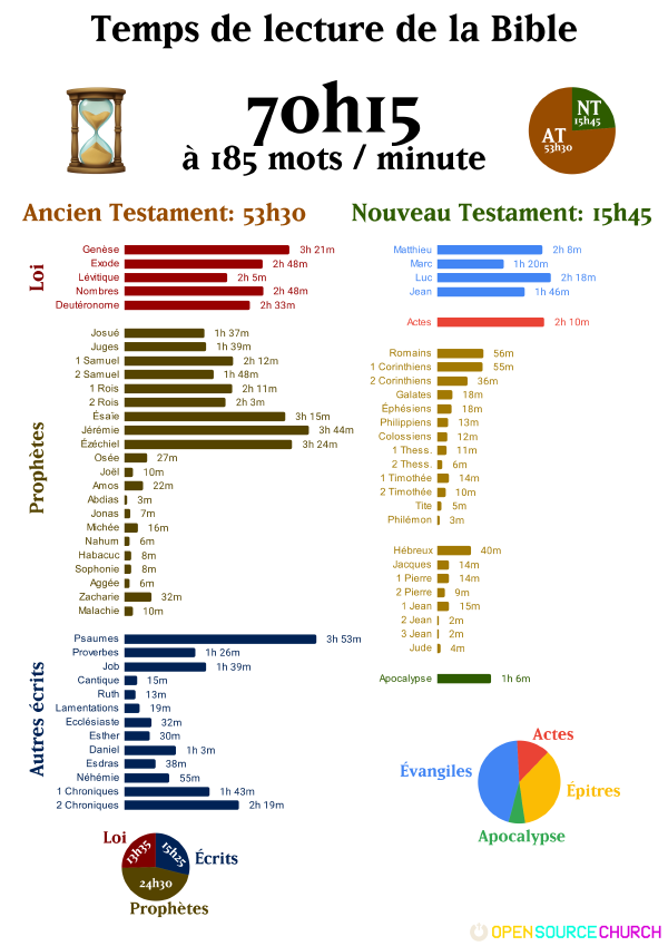 [Infographie] Temps de lecture de la Bible par livre