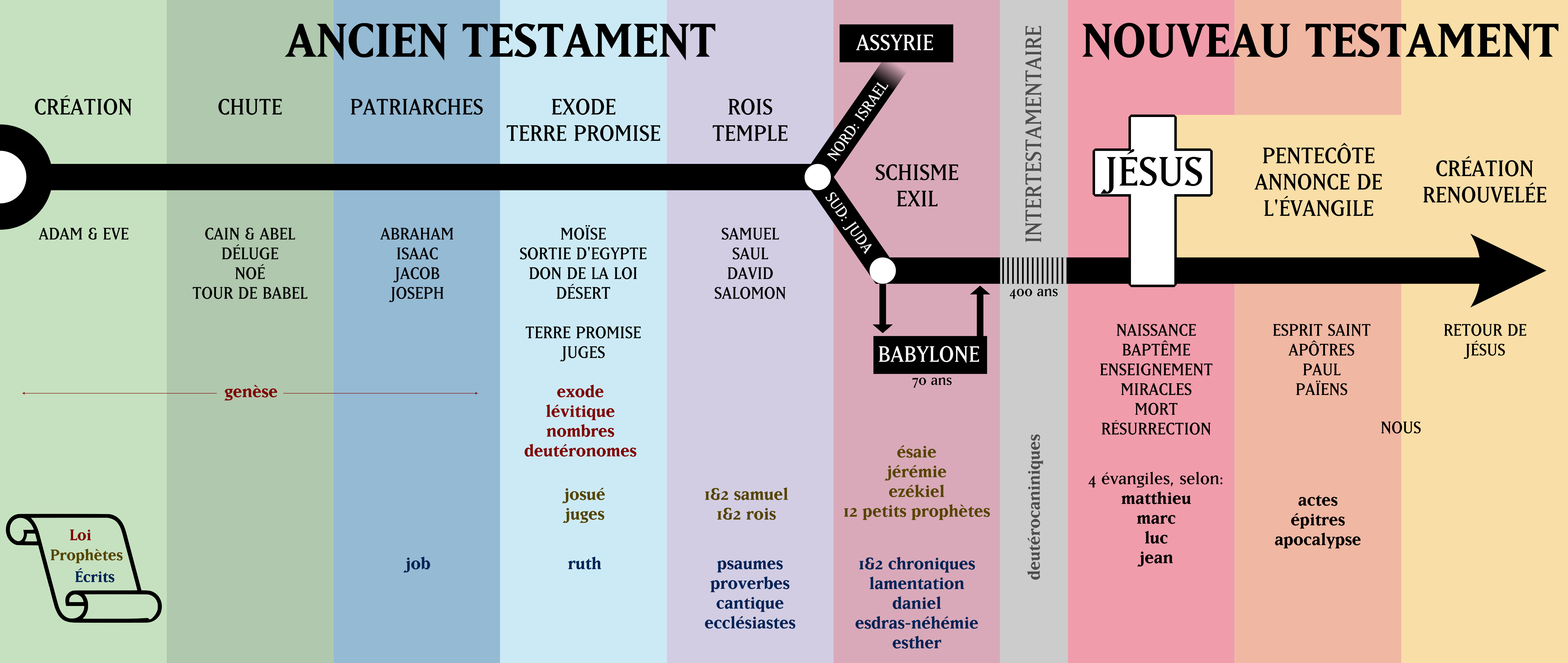 Vue chronologique de la Bible