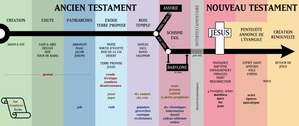 [Infographie] Vue chronologique de la Bible