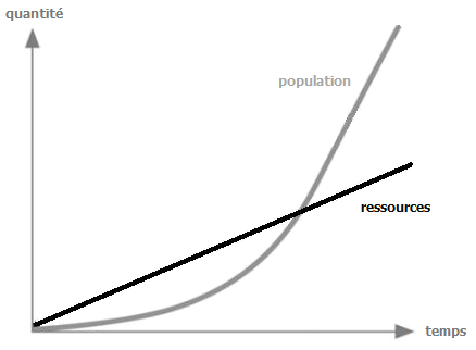 Population = exponentielle / ressource = linéaire. (src)